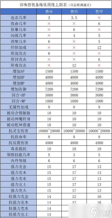 大话2衣服炼化属性表截图