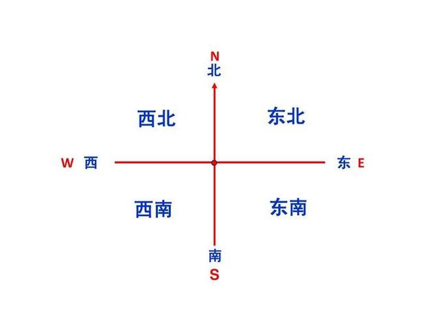 指南针东南西北图标