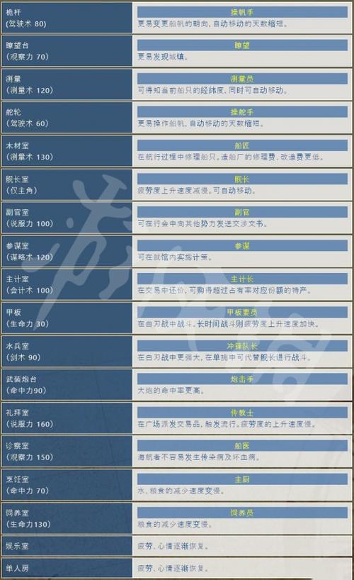 大航海时代4船员招募攻略