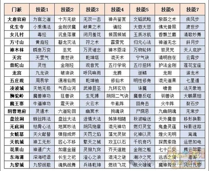 梦幻西游门派技能对照表缩略图
