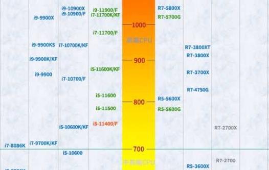 3400g和5600g核显差距
