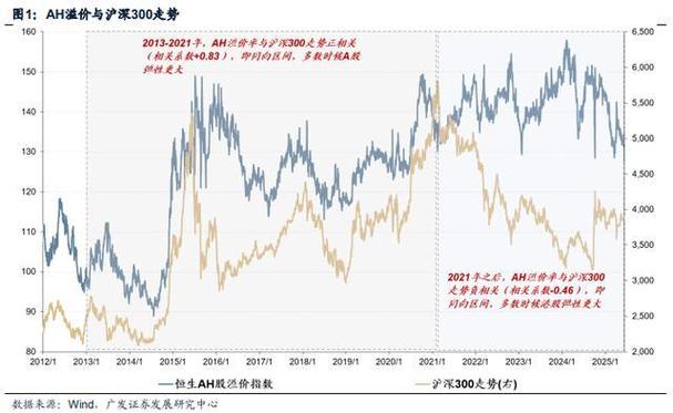 ah溢价指数高代表什么