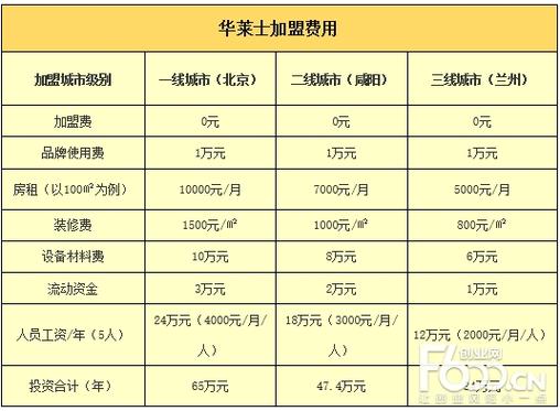加盟快餐店排行榜加盟10大品牌图标