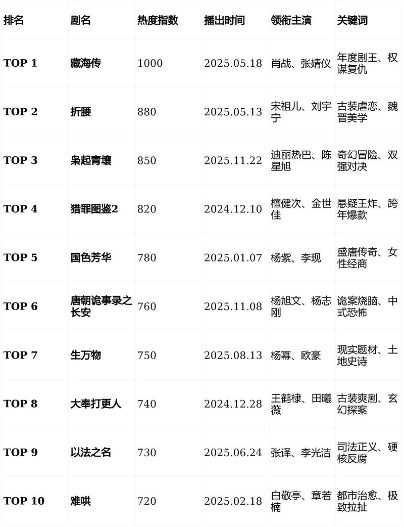 2025新剧高分榜截图