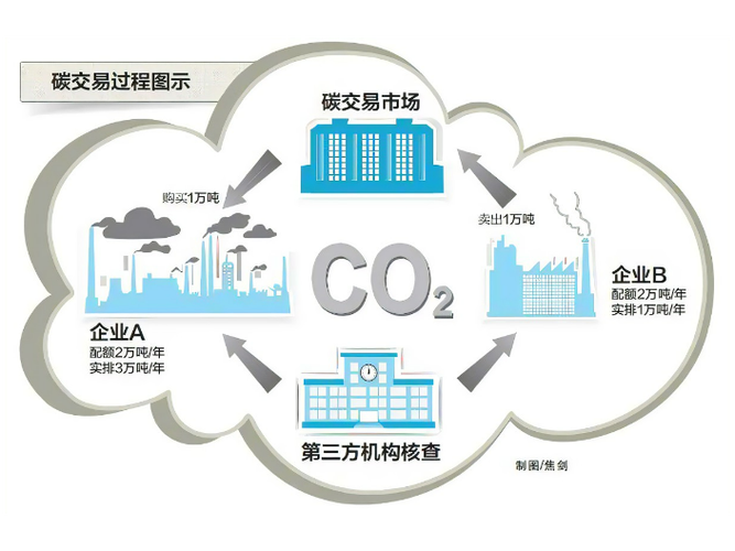 碳资产包括哪些游戏截图
