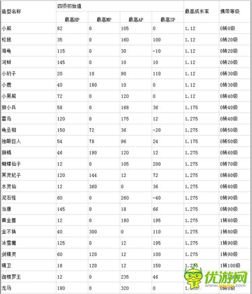 大话西游2宝宝初值表图标