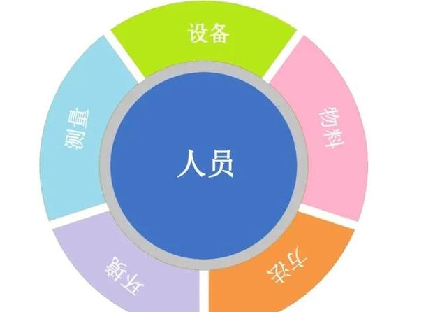 产品质量四个要素