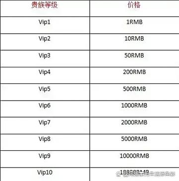pp约玩50级要充多少钱