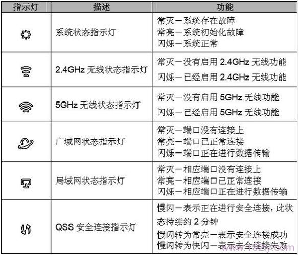 路由器指示灯的含义