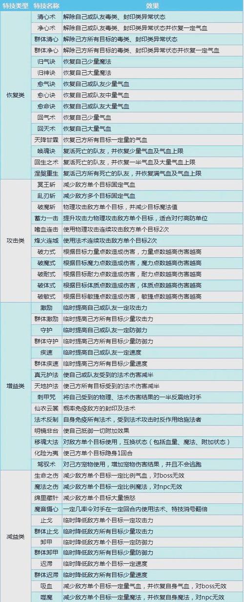 问道手游法宝特技推荐