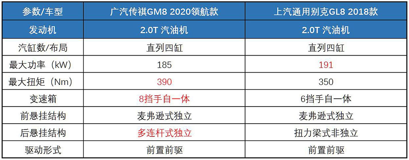 传祺gs8参数配置缩略图