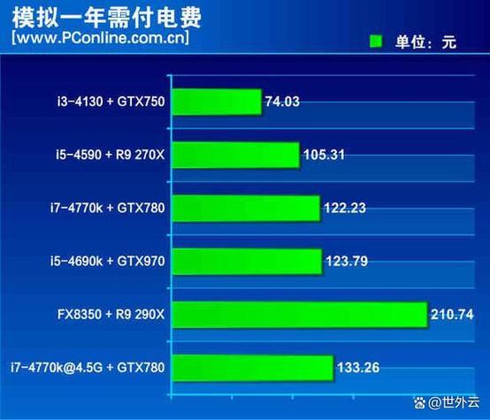 gtx960功耗300w够吗