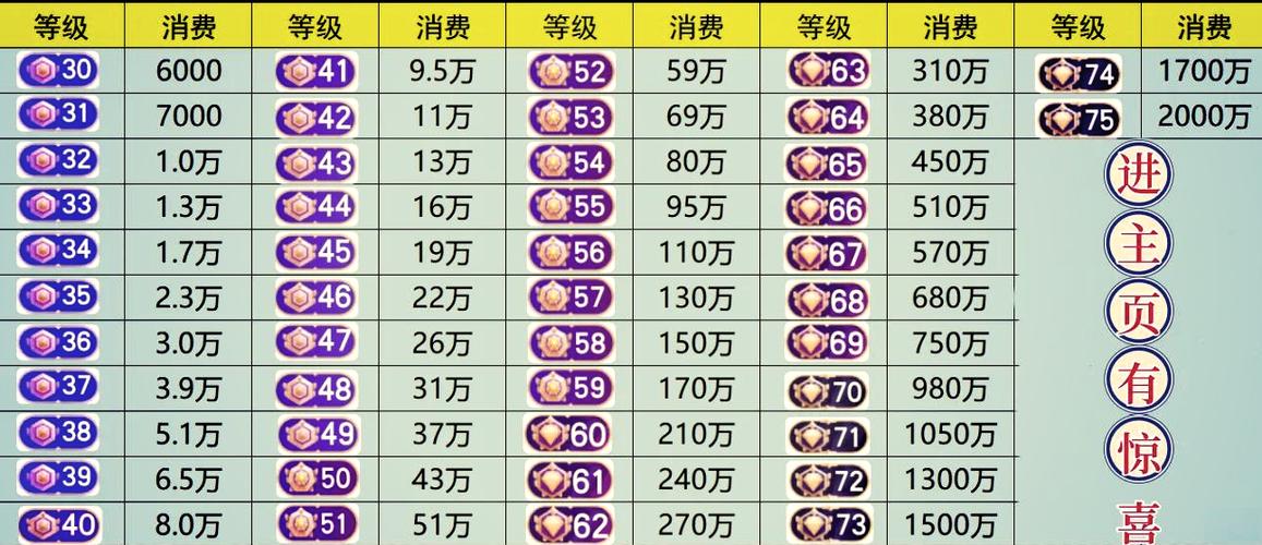 50级升到59级需要刷多少钱
