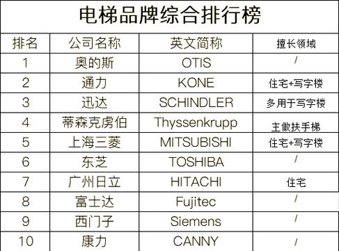 国内十大电梯品牌排行榜