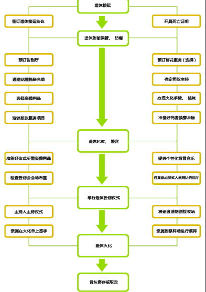火化流程详细步骤