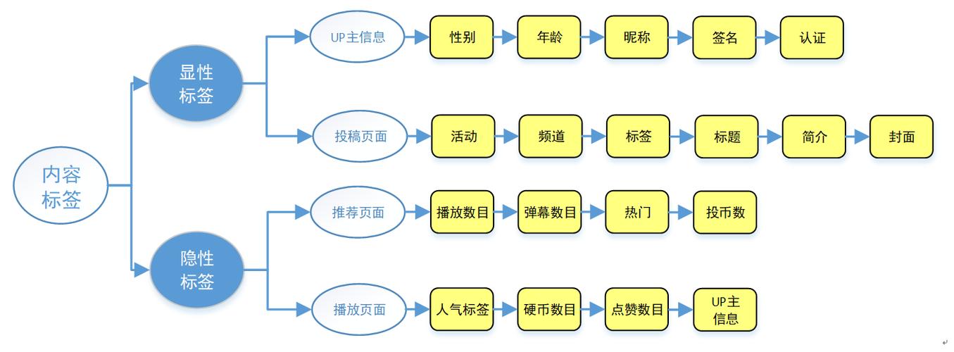 B站推荐系统规则缩略图
