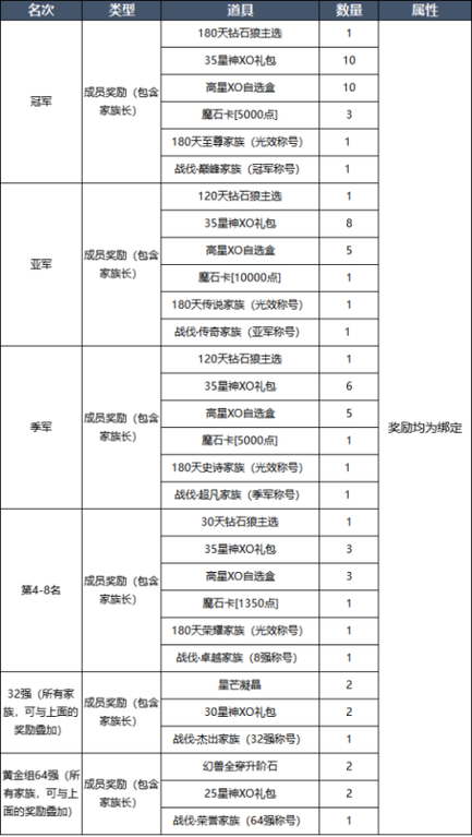 口袋奇兵军级升级奖励