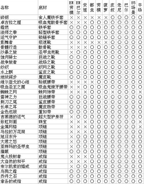 暗黑2噩梦劳模掉落物品表截图