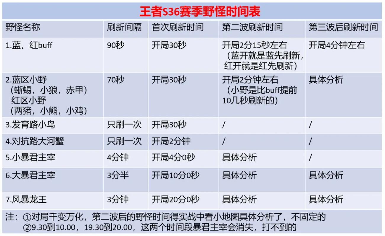 王者荣耀中野怪刷新时间截图