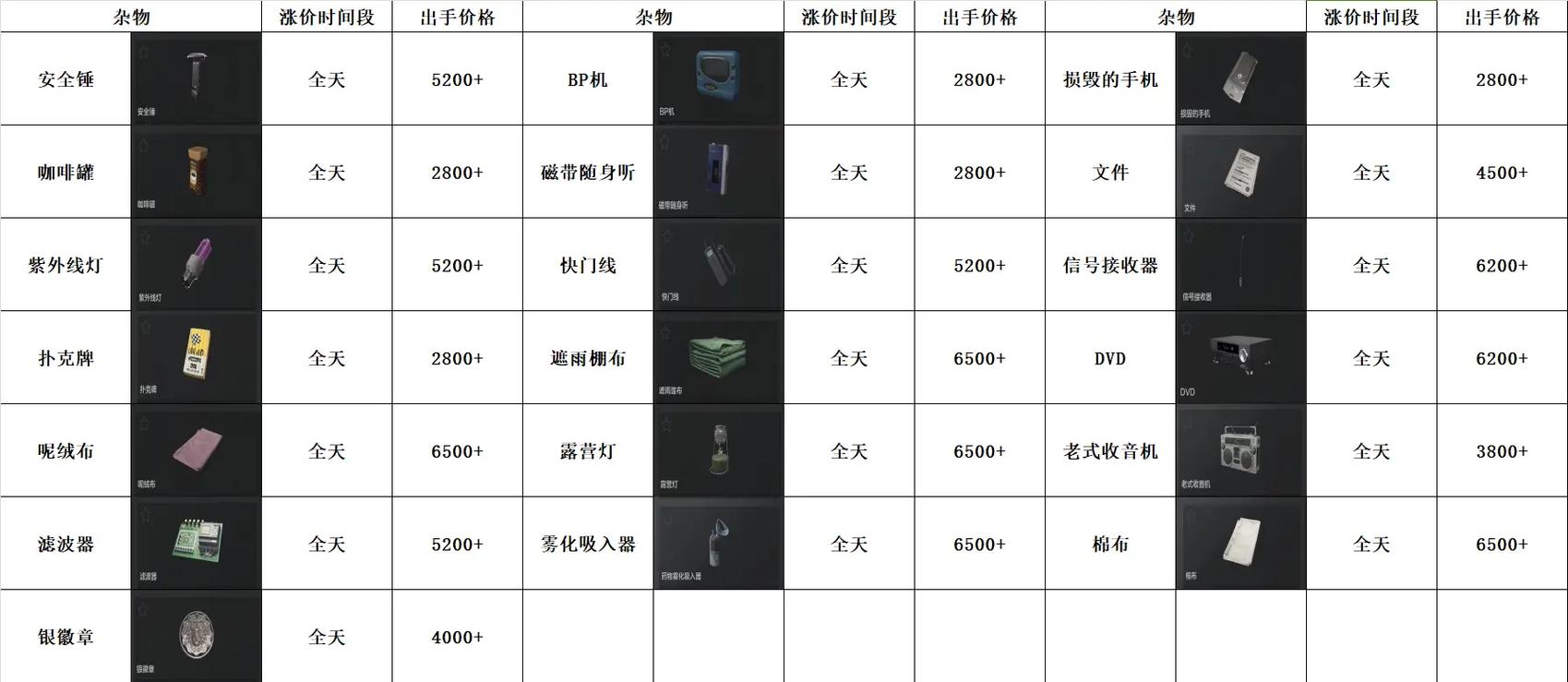 暗区突围物品价格图标