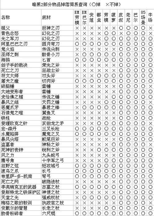 暗黑2噩梦劳模掉落一览截图