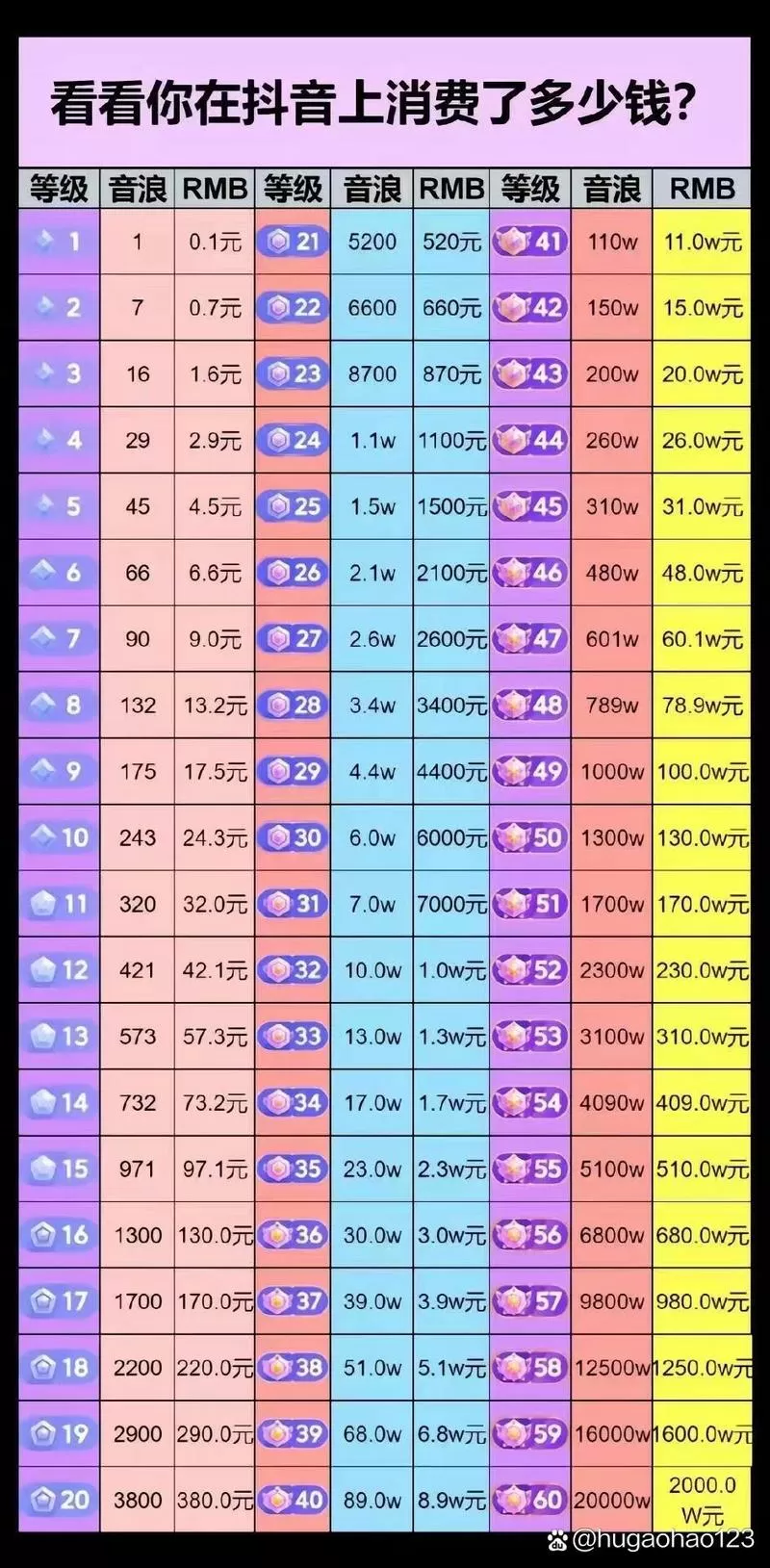 抖音刷到25级需要多少抖币截图