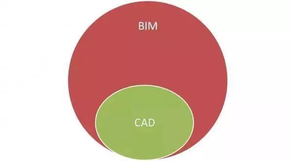 cad和bim区别缩略图