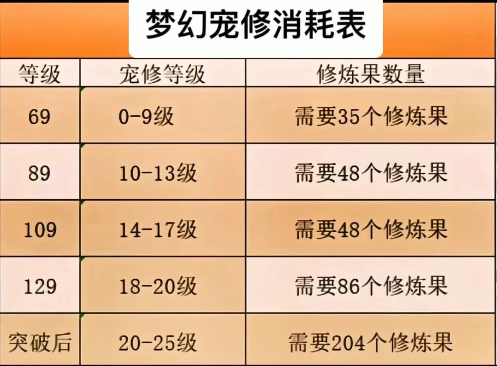 梦幻西游修炼0到17需要多少钱截图