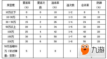 问道怎样刷宝宝亲密度最快