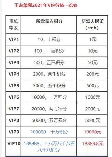 王者荣耀v10要充多少钱 王者荣耀v1到v10价格表2024介绍图标