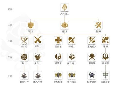 天堂2全职业转职攻略职业觉醒步骤截图