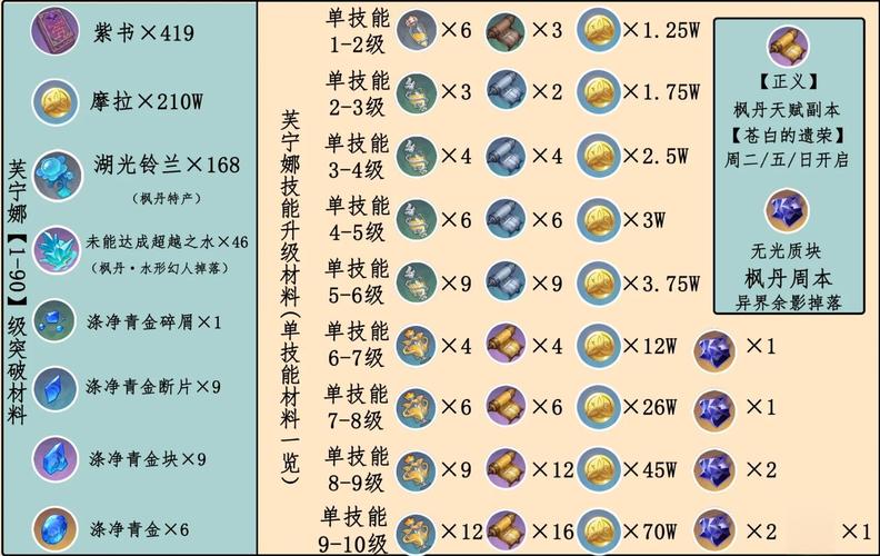 原神芙宁娜突破材料汇总培养材料大全截图