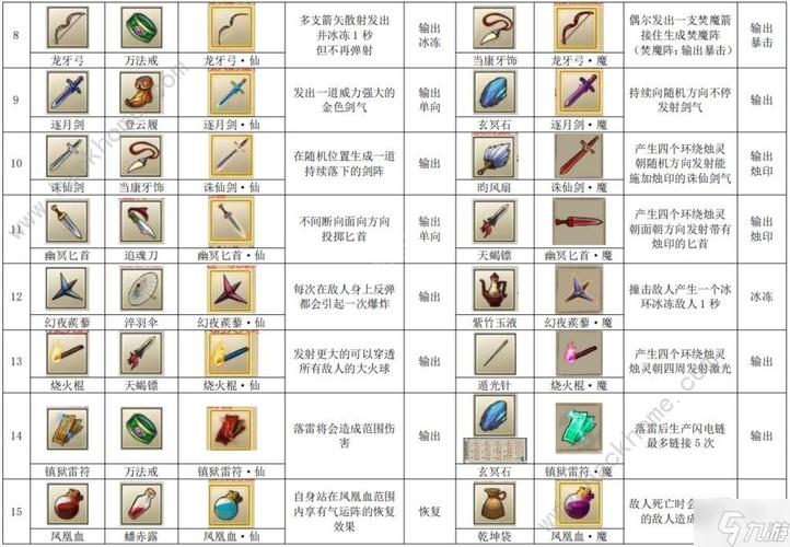 九重试炼武器法宝合成公式汇总截图