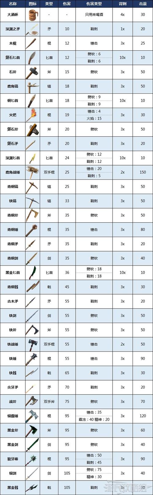 《Valheim英灵神殿》全武器数据及伤害机制详解截图