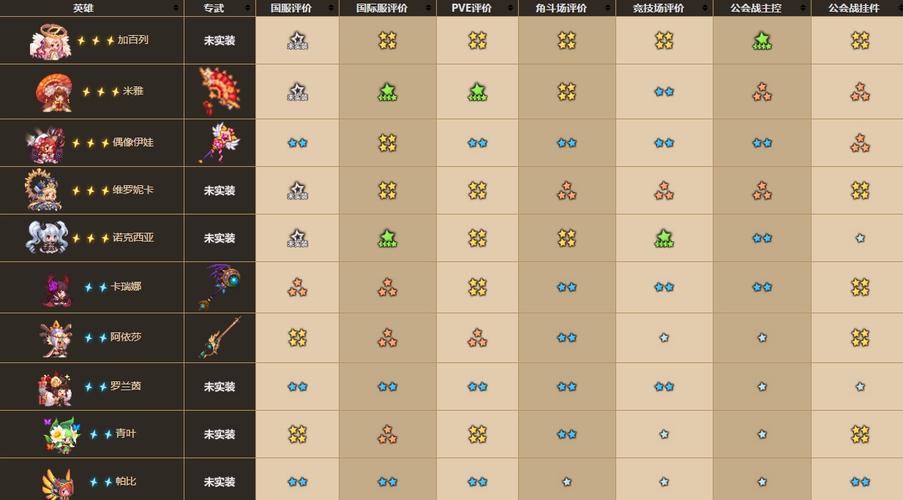 坎公骑冠剑角色强度排行截图