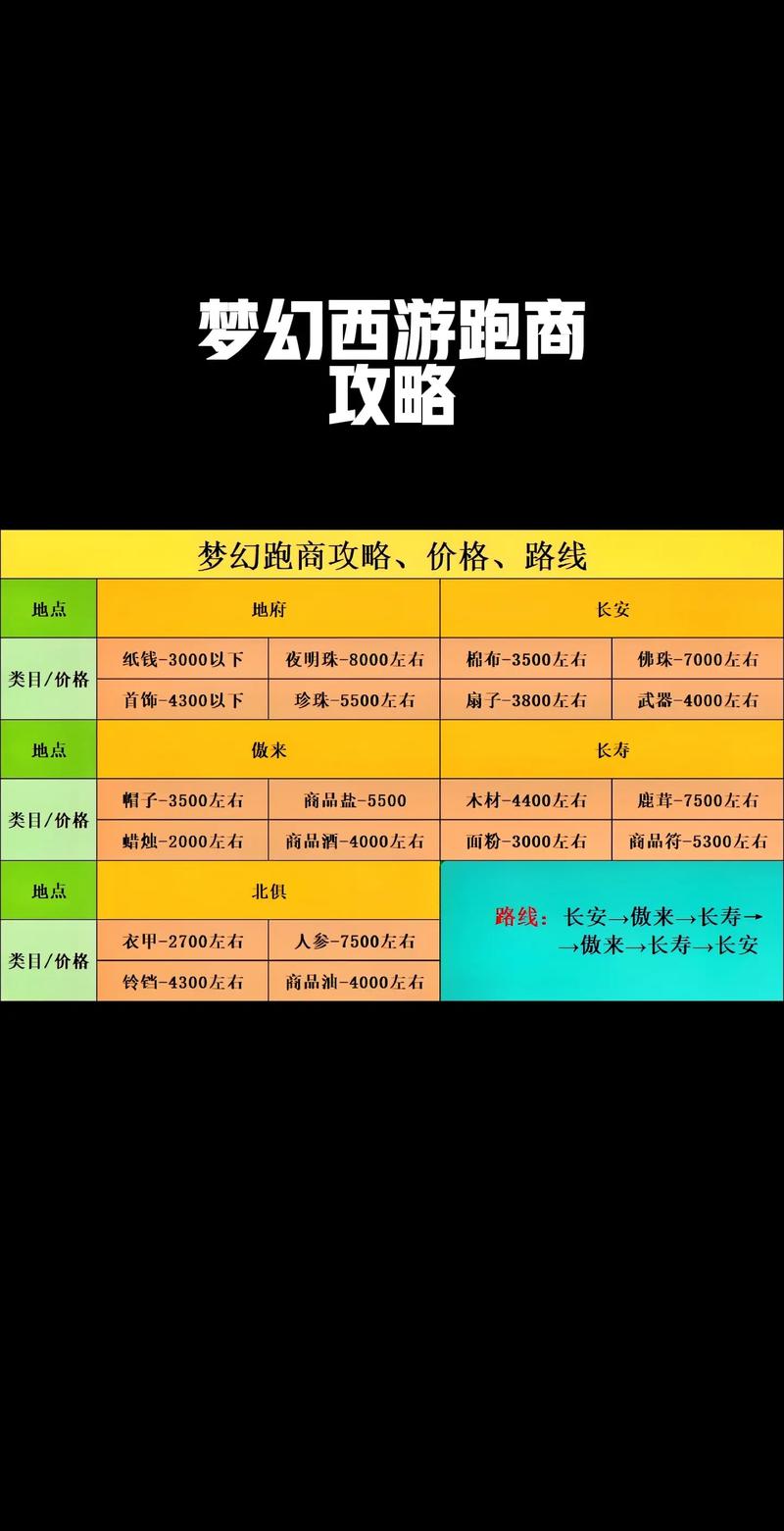梦幻西游跑商路线推荐截图