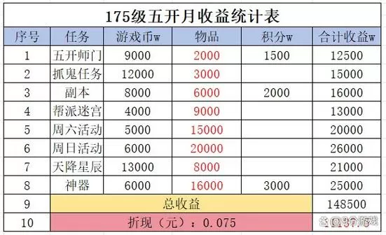 梦幻西游一个号一天能赚多少截图
