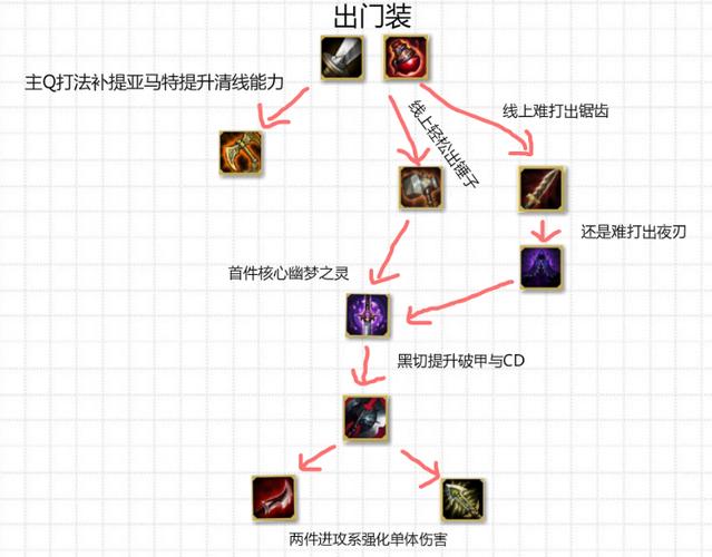lol刀锋之影刀锋之影带什么天赋截图