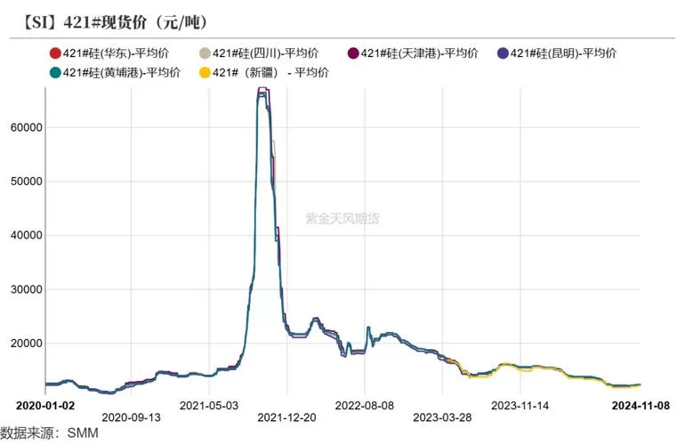 中国多晶硅价格走势图截图